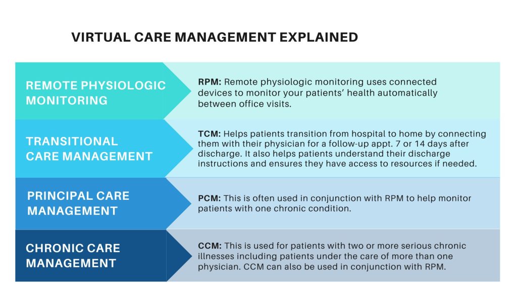 Chart explaining Virtual Care Management