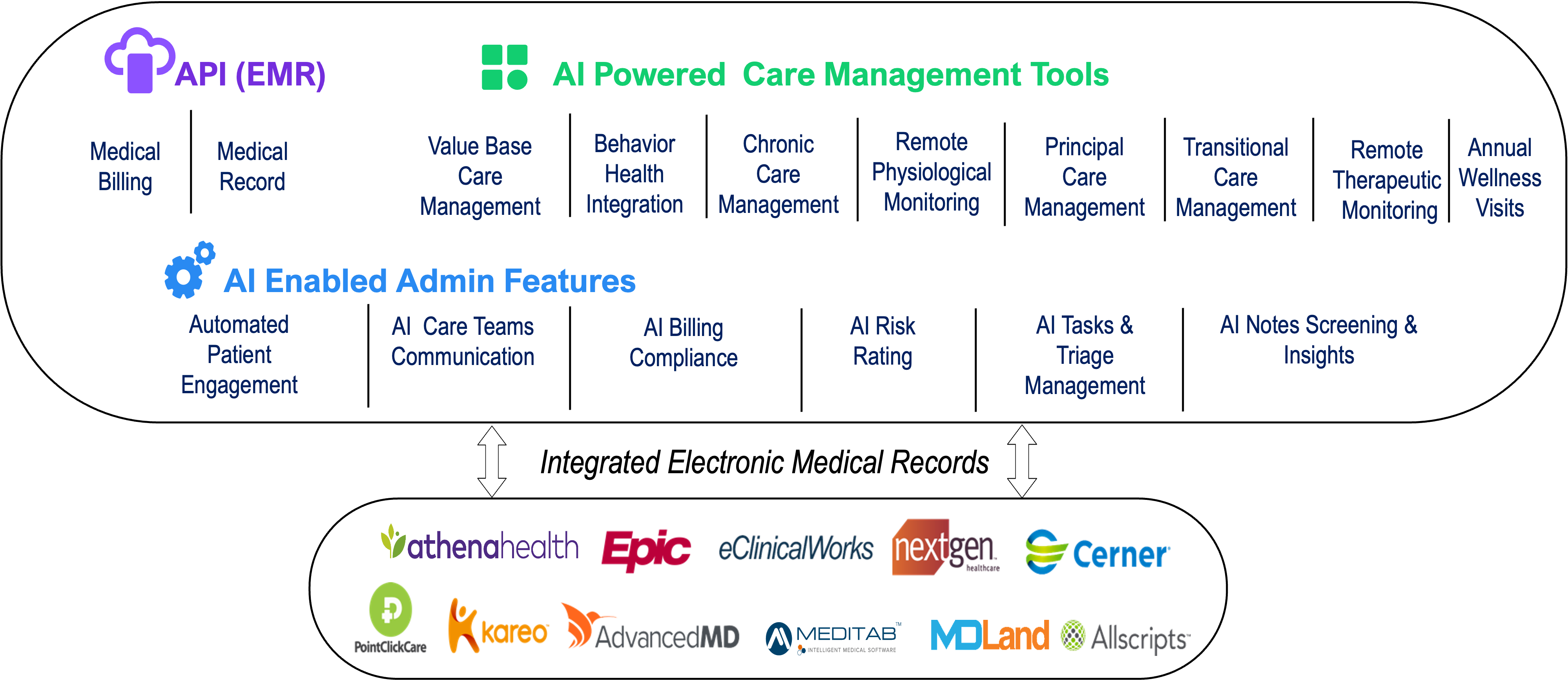 AI Powered Core Management Tools graphic